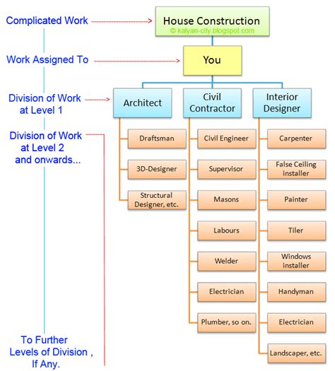 Fayol's Principle of Division of Work - Meaning, Example, Explanation