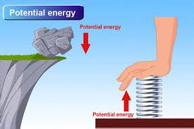 The Concept of Potential Energy: Gravitational, Elastic, Chemical, Videos