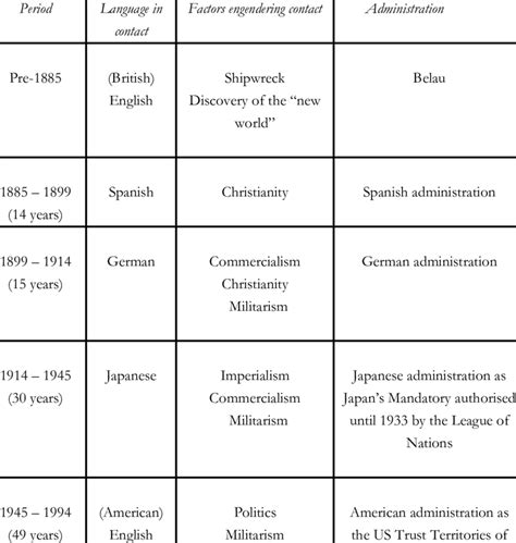 Language contact history in Palau | Download Table