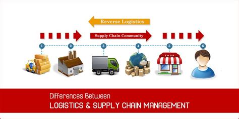 Logistics and Supply Chain Management – What are the Key Differences ...