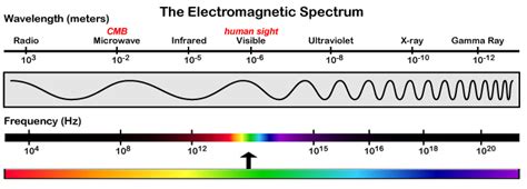 Which Best Describes Electromagnetic Waves Moving From Gamma Rays