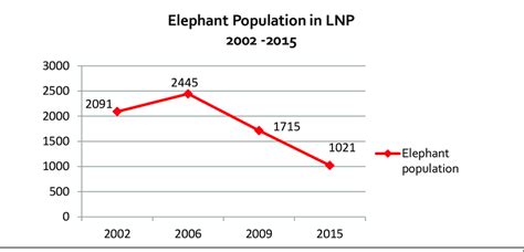 Elephant population 2002 -2015 Source: MINFOF, 2015: 21 | Download Scientific Diagram