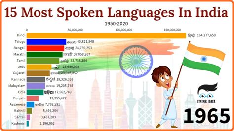 15 Most Spoken Languages in India: 1950-2020 - YouTube