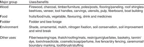 Summary uses of trees uses and benefits. | Download Table