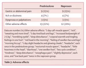 Gout Side-Effects with Prednisolone or Naproxen table | GoutPal Gout Help