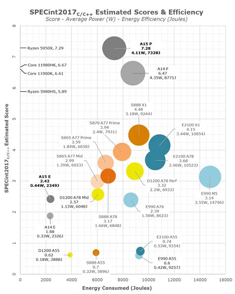 CPU ST Performance: Faster & More Efficient - The Apple A15 SoC ...