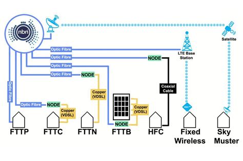 NBN installation: the complete guide to getting online in Australia ...