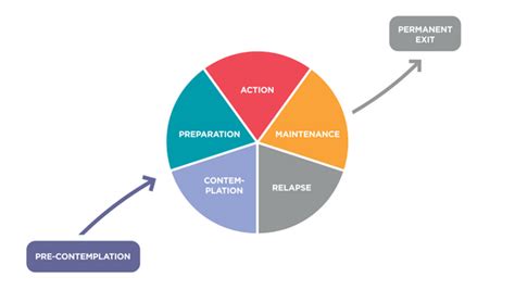 Behavior change can be influenced by many factors