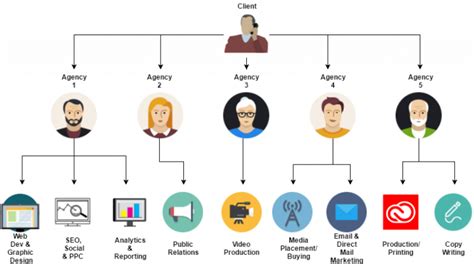 The Benefits of & What to Look for When Hiring Full Service Agencies