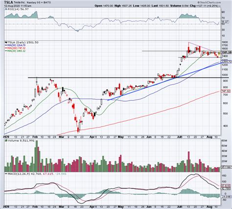 Tesla Finally Splits Its Stock - Are New Highs Next? - TheStreet