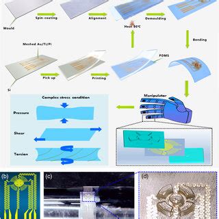 a) Schematic illustrations of the fabrication process of the flexible ...