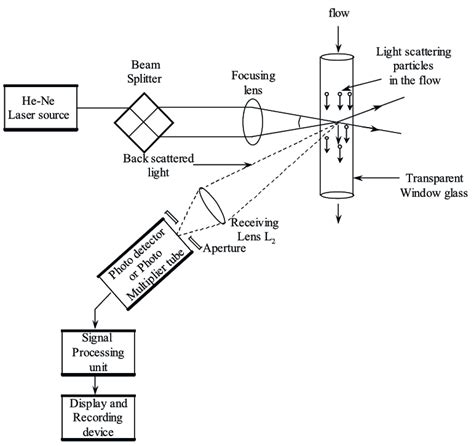 What is Laser Doppler Anemometer? Working Principle, Construction, Diagram & Applications ...