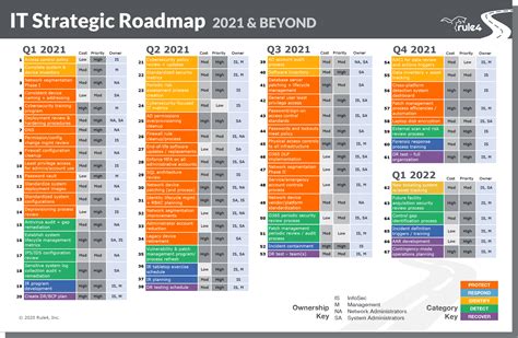 IT Strategic Roadmap – rule4