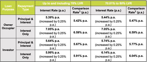 Resi Select, Interest Rate Update – March 2023 | Resi Home Loans