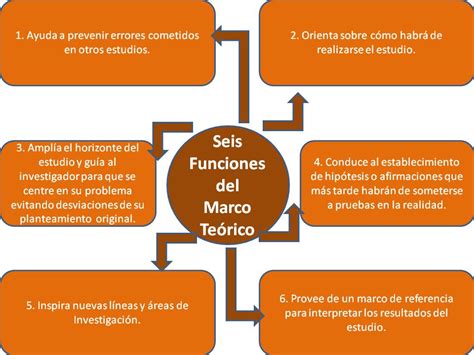 METOD- DE LA INVEST.ADMINISTRACION Y NI: SEMANA 3 EL MARCO TEÓRICO EN LA INVESTIGACIÓN CIENTÍFICA