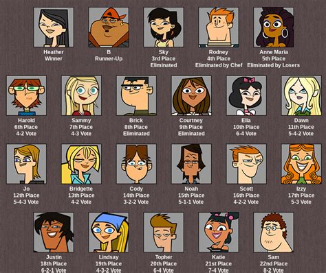 My Total Drama Simulation (https://brantsteele.com/totaldrama/01/r.php?c=IaptN57f) : r/Totaldrama