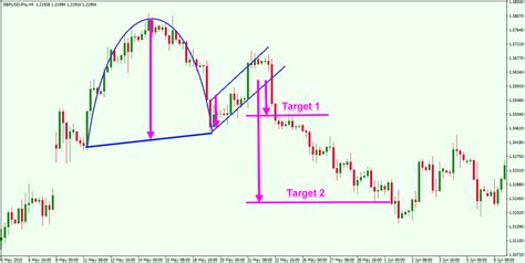 Trading the Cup and Handle Chart Pattern for Maximum Profit