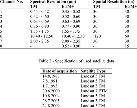 -Characteristics of LANDSAT 5 TM and LANDSAT 7 ETM+ satellite sensors ...