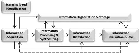 Environmental scanning process. Source: Environmental scanning: An... | Download Scientific Diagram