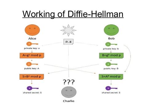 Rsa and diffie hellman algorithms