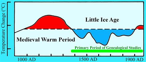 Discover Genealogy: The Little Ice Age and Genealogy