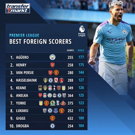 Premier League Highest Foreign Goalscorers | Troll Football