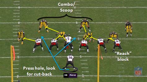 Ravens All-22: Playbook: Zone Blocking Scheme