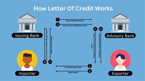 How To Open A Letter Of Credit (LC) From Bangladesh