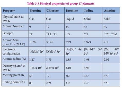 Group 17 (Halogen group) elements - Occurrence, Properties | p-Block ...