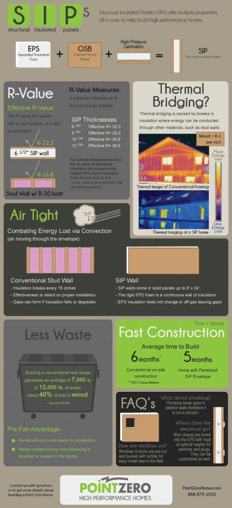 INFOGRAPHIC: The benefits of structural insulated panels