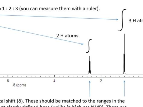 NMR Spectroscopy summary and worked examples | Teaching Resources