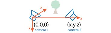 Structure from Motion Overview - MATLAB & Simulink - MathWorks 中国