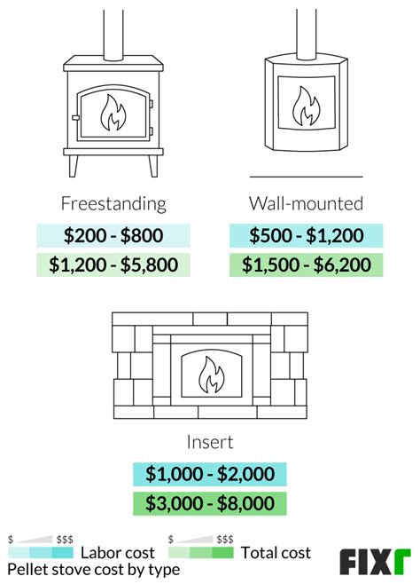 Fixr.com | Pellet Stove Installation Cost | Pellet Stove Prices