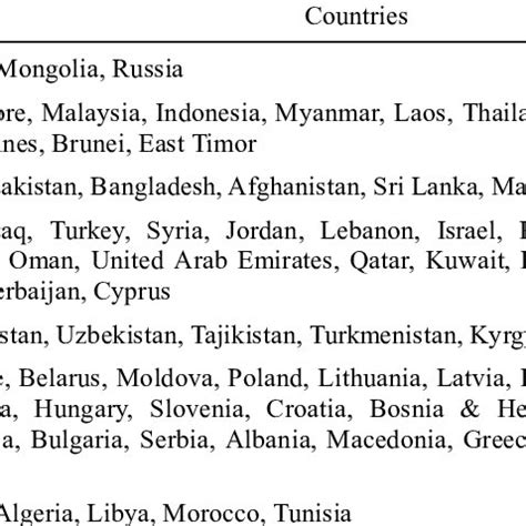 Major countries in the Belt and Road | Download Table