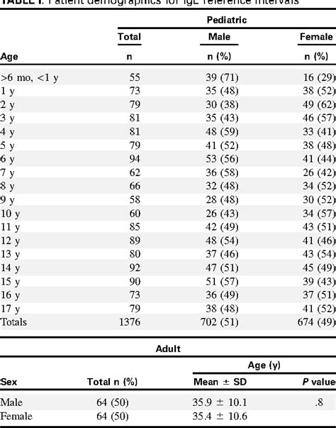 New childhood and adult reference intervals for total IgE. | Semantic Scholar