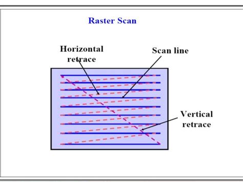 Raster Scan Display