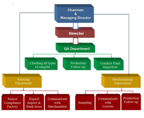 Company Flowchart – ZAK Fashions Merchandising Ltd.