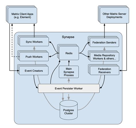 Matrix.org - How we fixed Synapse's scalability!