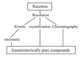 Racemic Mixture: Properties, Optical Activity & Chirality