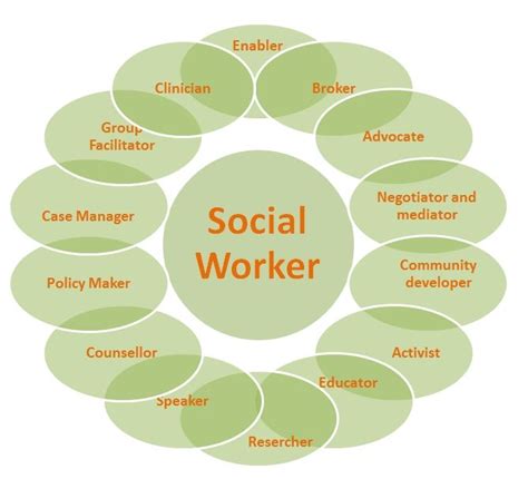 macro social work - Google Search | Social work, Social, Social worker