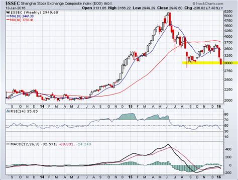 Shanghai Index weekly chart_2015-01-13 - TradeOnline.ca