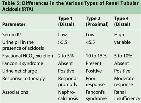 Three different types of Renal tubular acidosis | Renal, Acidosis ...