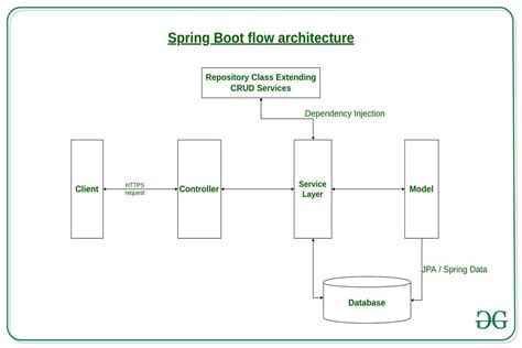 Spring Boot - Architecture - GeeksforGeeks