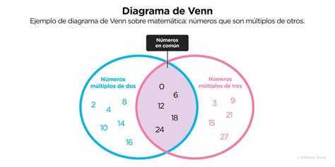 Diagrama de Venn - Qué es, cómo hacer uno y ejemplos