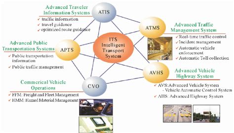 Outline of intelligent transportation systems. | Download Scientific Diagram