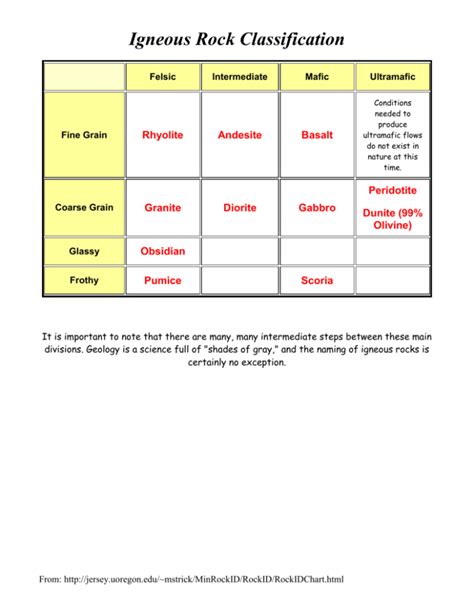 Rock Identification Chart