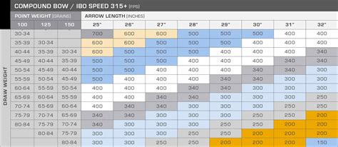 Carbon Arrow Chart For Compound Bows