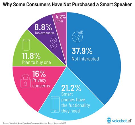 How Voice Assistants Are Changing Our Lives | Smartsheet