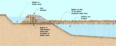 9. Pond Inlet Structures