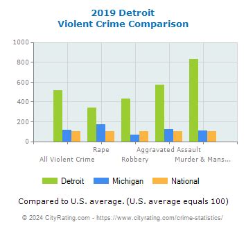 Detroit Crime Statistics: Michigan (MI) - CityRating.com